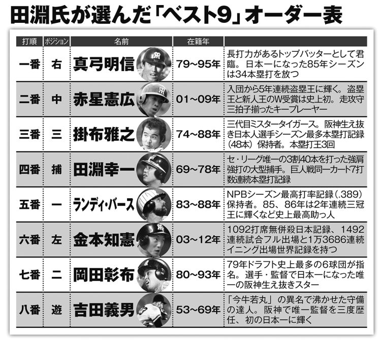 田淵幸一氏が選んだ「ベスト9」オーダー表