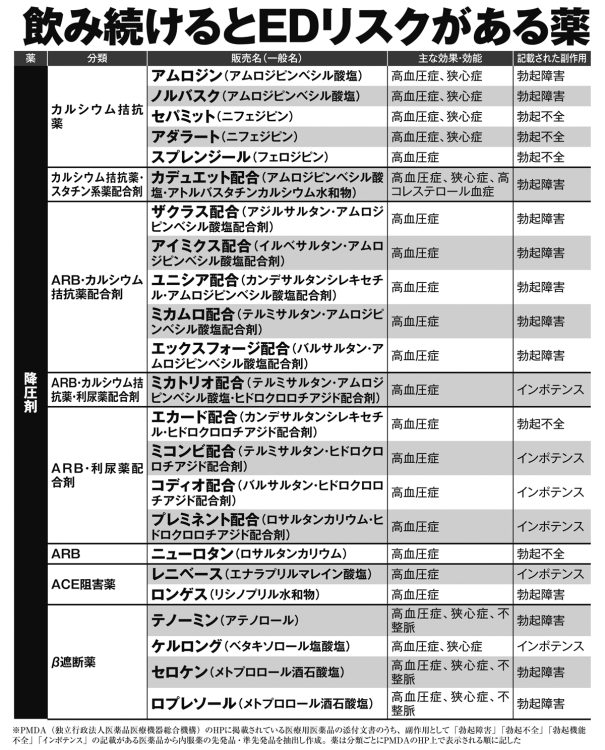 飲み続けるとEDリスクがある薬（その2）
