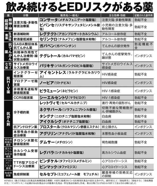 飲み続けるとEDリスクがある薬（その3）