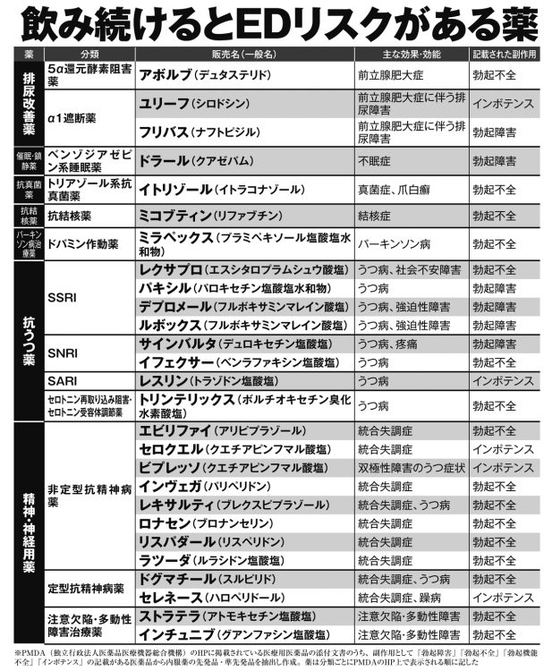 飲み続けるとEDリスクがある薬（その4）