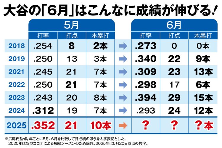 大谷の「6月」はこんなに成績が伸びる！