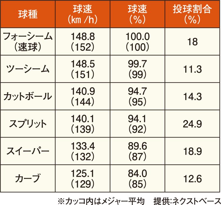 メジャーでの投球内容（5月21日時点）