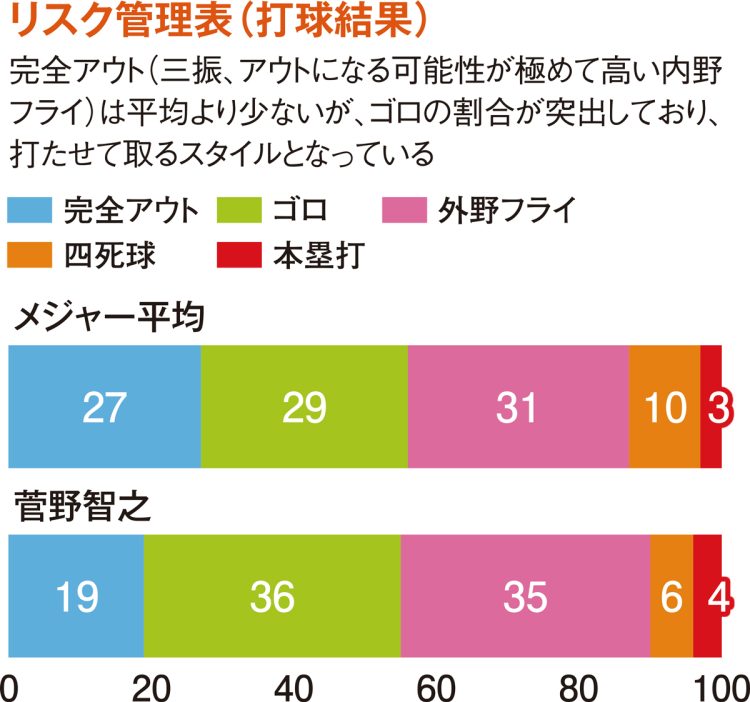 リスク管理表（打球結果）