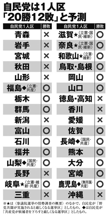 自民党は1人区「20勝12敗」と予測