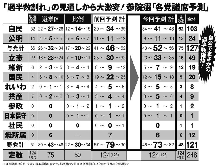 「過半数割れ」の見通しから大激変！参院選「各党議席予測」