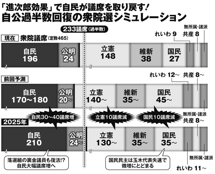 「進次郎効果」で自民が議席を取り戻す!自公過半数回復の衆院選シミュレーション
