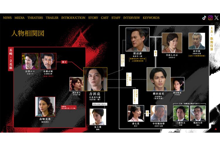 映画『国宝』での相関図(公式サイトより)