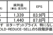 戸松信博「明日の爆騰株を探せ」 オオバ:営業利益は13期連続増益を記録 総還元利回り5%超の安定銘柄