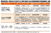 《国産米3袋、特産品やQUOカード&高配当も!》「6月権利確定」で“優待弁護士”澤井康生氏が「もっと買い増ししたい!」と考える株主優待銘柄3選