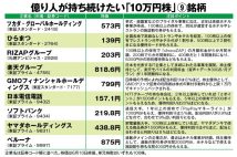 DAIBOUCHOU氏も長期保有！株主優待が魅力的な「10万円株」9選　ポイント、キャッシュバック、ホテル優待券で“元手回収”しながら株価上昇を狙う