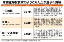 《資産1.8億円のようこりん氏が厳選》オイシイ優待がキラリと光る「10万円株」3銘柄 長期保有にプラスの高配当も