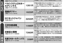 「親子上場解消」で株価上昇期待の10銘柄をなのなのさん・羽根英樹さんが厳選 「まず注目するのは三菱商事系」「TOB先回りを狙える割安な高配当株も」