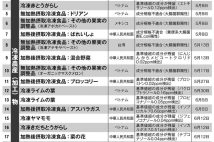 【輸入冷凍食品の食品衛生法違反事例・2024年度の168件全リスト】韓国産チャンジャ、ベトナム産エビ、中国産ブロッコリーほか 輸入業者が明かす現地工場の杜撰な実態