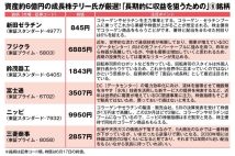 《資産約6億円の成長株テリー氏が厳選した6銘柄》中小型成長株と大型株の組み合わせで「長期的な収益」を狙う 配当+優待利回りが6%を超える銘柄も