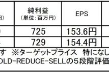 戸松信博「明日の爆騰株を探せ」 表示灯:第二成長フェーズに入ったとみられる広告ニッチトップ、株価上昇を期待