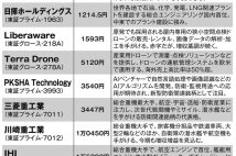 億り人たちが厳選「有事に投資妙味が高まる」注目9銘柄 原油価格上昇の恩恵銘柄のほか、主力兵器「ドローン関連」、AI・量子技術活用の「新型防衛関連」も物色対象に