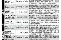 《配当株投資の達人が厳選した9銘柄》かんちさん、配当太郎さん“2人の億り人”が「減益でも増配」の自動車関連株、商社株に注目する理由とは