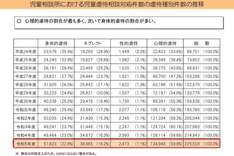 令和5年度 児童相談所における児童虐待相談対応件数（こども家庭庁）