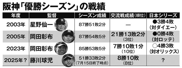 阪神「優勝シーズン」の戦績