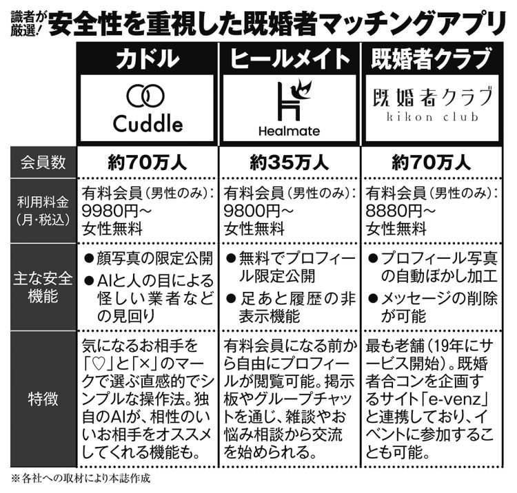 識者が厳選「安全性を重視した既婚者マッチングアプリ」