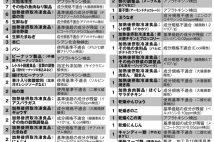中国産輸入食品2024年度の「食品衛生法違反事例」170件全リスト 生鮮にんじん・ピーナッツ類、ブロッコリーなど、スーパーや飲食店に大量流通で回収事例も相次ぐ