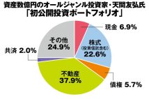 【資産数億円の天間友弘氏がポートフォリオを初公開】多くを占める不動産投資における“勝ち確物件”とは? 売りに出ている物件の何をどう調べるか、成功のポイント