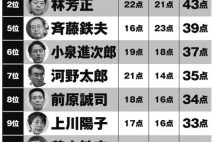 参院選後の増税路線に向けて、財務省が待望する「ポスト石破総理」ランキング 2位は再登板の岸田氏、6位は進次郎氏、最下位は高市早苗氏、1位は…“増税推進度”“財務省依存度”を採点