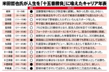 缶チューハイ万引きで逮捕の350勝投手・米田哲也氏が語っていた「人生十五番勝負」の遍歴 序盤中盤は白星重ねるも晩年に連敗…11勝4敗でも「圧倒的な負けの感覚もある」