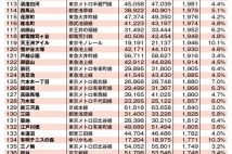 【東京都「10年後に不動産価格が上がる駅・下がる駅」ランキング】ベスト101~200位には「西ヶ原四丁目」「荏原町」ほか“最寄り以外”も使える駅、「武蔵小山」ほか再開発完了の駅がランクイン