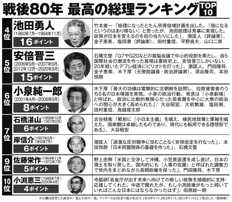 戦後80年最高の総理ランキングトップ10（4～10位）