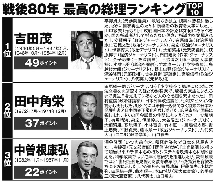 戦後80年最高の総理ランキングTOP10（1～3位）
