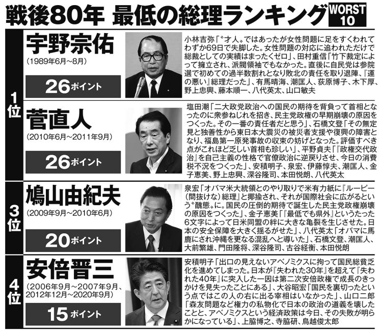 戦後80年最低の総理ランキングWORST10（1～4位）