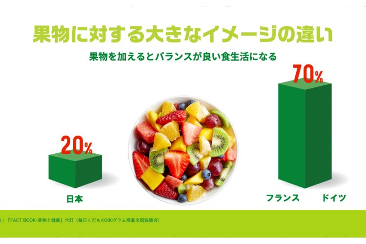 日本と他国では果物に対するイメージの隔たりが