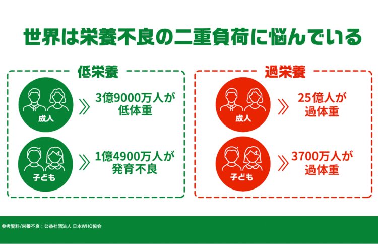同じ国や地域の中で低栄養と過栄養が両方存在していることが栄養問題となっている