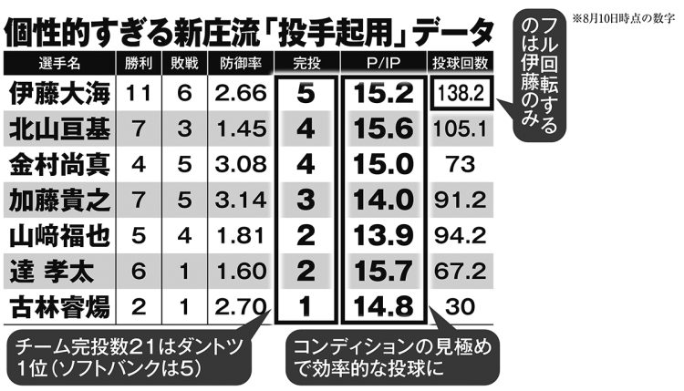 個性的すぎる新庄流「投手起用」データ