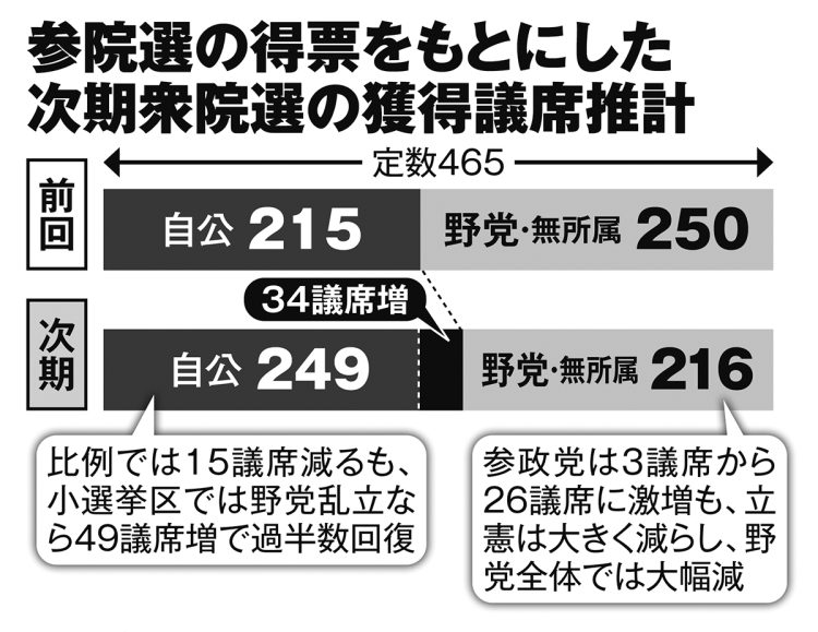 参院選の得票をもとにした次期衆院選の獲得議席推計