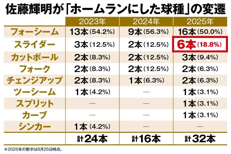 今季、ホームランにした球種は大きく変化