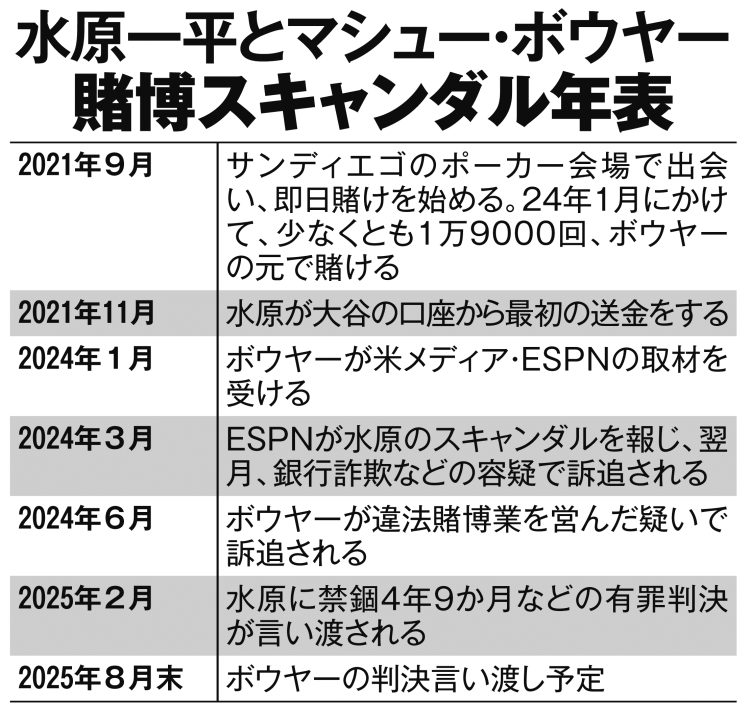 水原一平とマシュー・ボウヤーの賭博スキャンダル年表