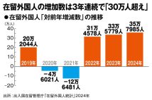 今のペースだと20年後には「10人1人が外国人」の衝撃データ　国政への参政権、言語の多様化…外国人受け入れに伴う「国のカタチ」の変質に問われる覚悟