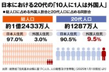 日本全体の外国人割合は「3％」でも「20代は10人に1人が外国人」という真実　「特定技能2号」で永住者が増えれば外国人人口はさらに増加へ
