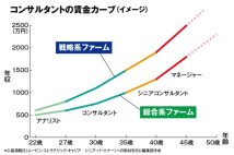 【コンサル業界の「賃金カーブ」のリアル】30歳前後で戦略系ファームに入れば年収800万〜1100万円くらいで、小規模な独立系でキャリアを積み年収2000万円に達するケースも