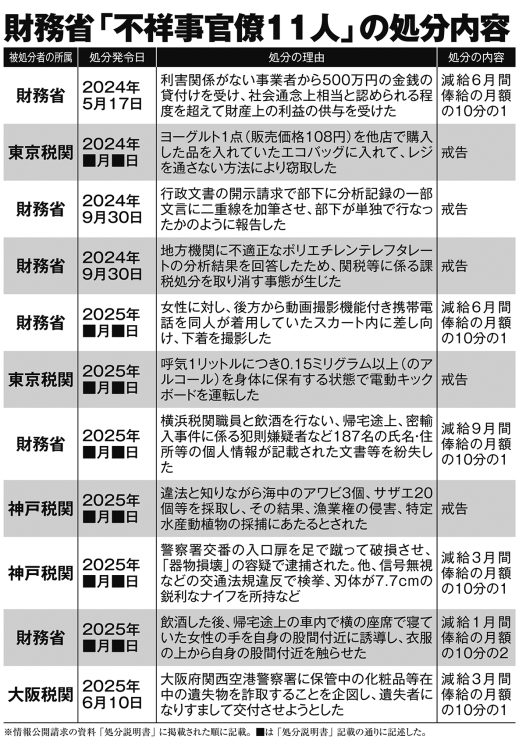 財務省「不祥事官僚11人」の処分内容