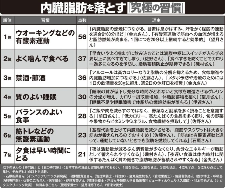 内臓脂肪を落とす「究極の習慣」