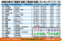 【神奈川「10年後に不動産価格が上がる駅・下がる駅」ランキング】ベスト1～100位は「武蔵新城」「向河原」ほか南武線が“上位独占”　利便性と閑静さを求める住宅地選びの新潮流
