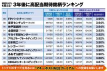 《3年後に高配当期待の銘柄トップ100を公開！》資産9億円のかんちさんが増配期待の化学メーカー、まだまだ伸びる製紙大手、株価急騰のタイヤメーカーほか魅力の10銘柄をセレクト解説