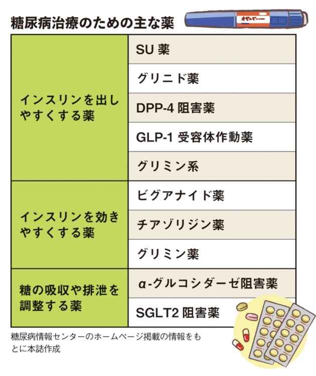 糖尿病治療のための主な薬