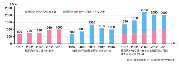 「糖尿病が強く疑われる人」及び「糖尿病の可能性を否定できない人」の推計人数の年次推移