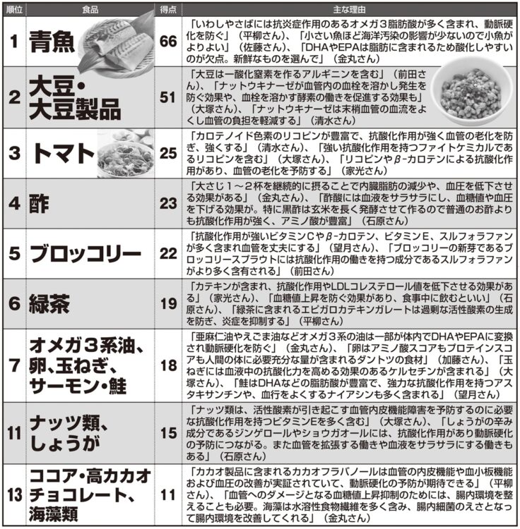 血管を若返らせる食品の1位は青魚。スコアは66点。2位は大豆