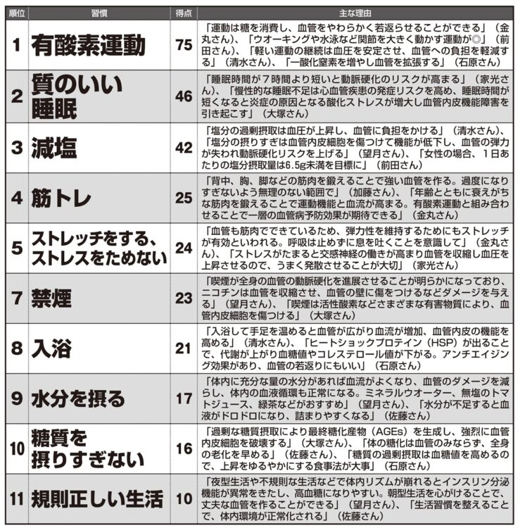 血管を若返らせる習慣の1位は有酸素運動。スコアは75点。2位は質の良い睡眠