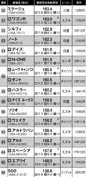 クルマの安全性能ランキング 上位入りのメーカーと車種は Newsポストセブン Part 4